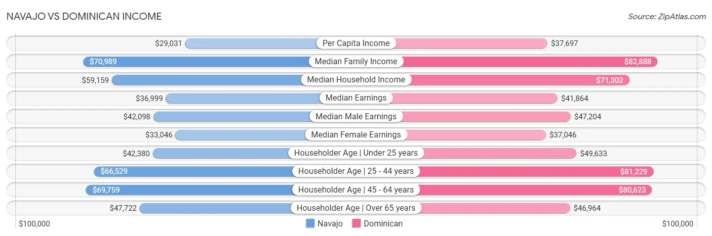 Navajo vs Dominican Income