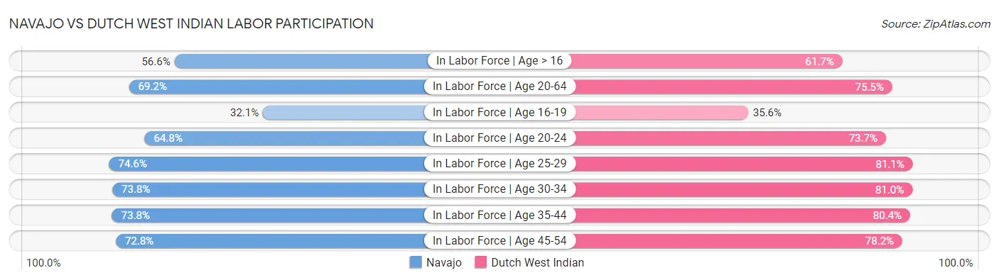 Navajo vs Dutch West Indian Labor Participation