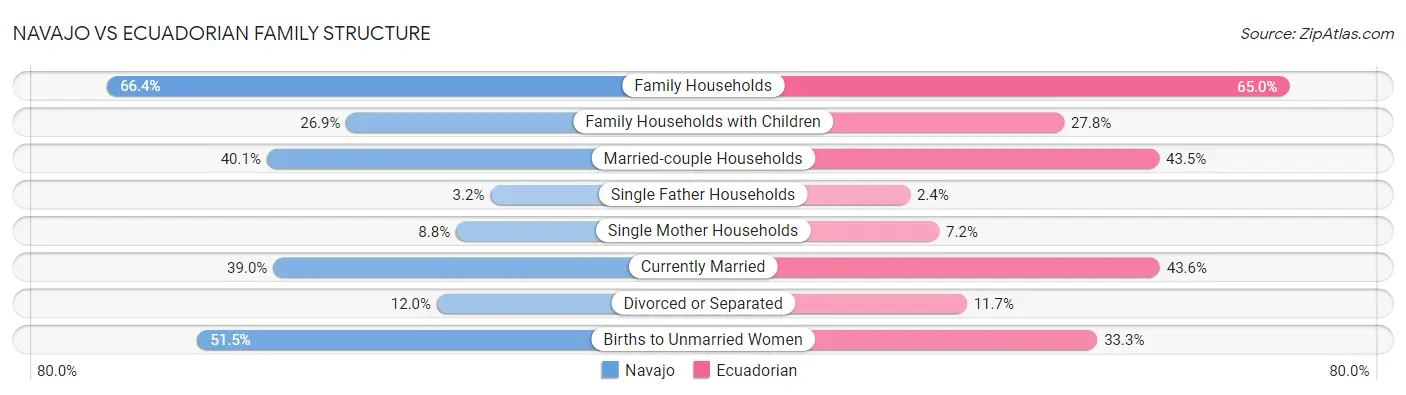 Navajo vs Ecuadorian Family Structure