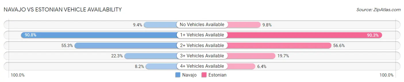 Navajo vs Estonian Vehicle Availability