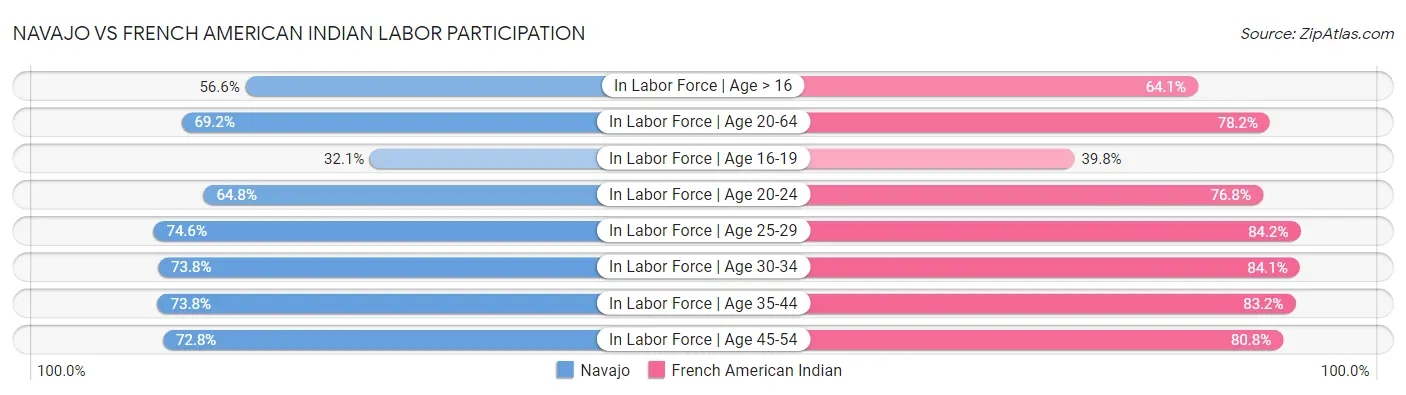 Navajo vs French American Indian Labor Participation