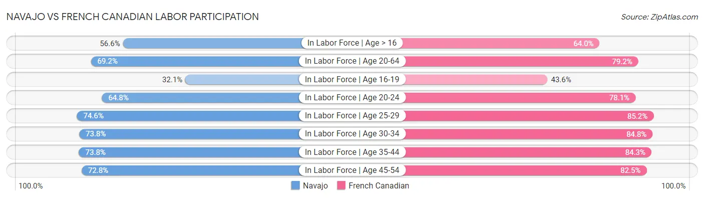 Navajo vs French Canadian Labor Participation