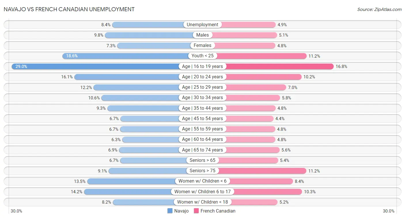Navajo vs French Canadian Unemployment