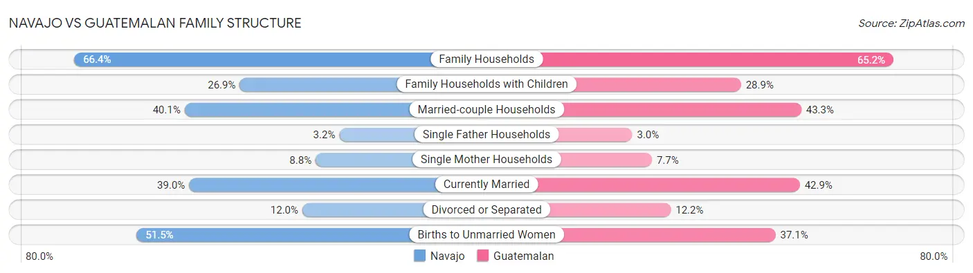 Navajo vs Guatemalan Family Structure
