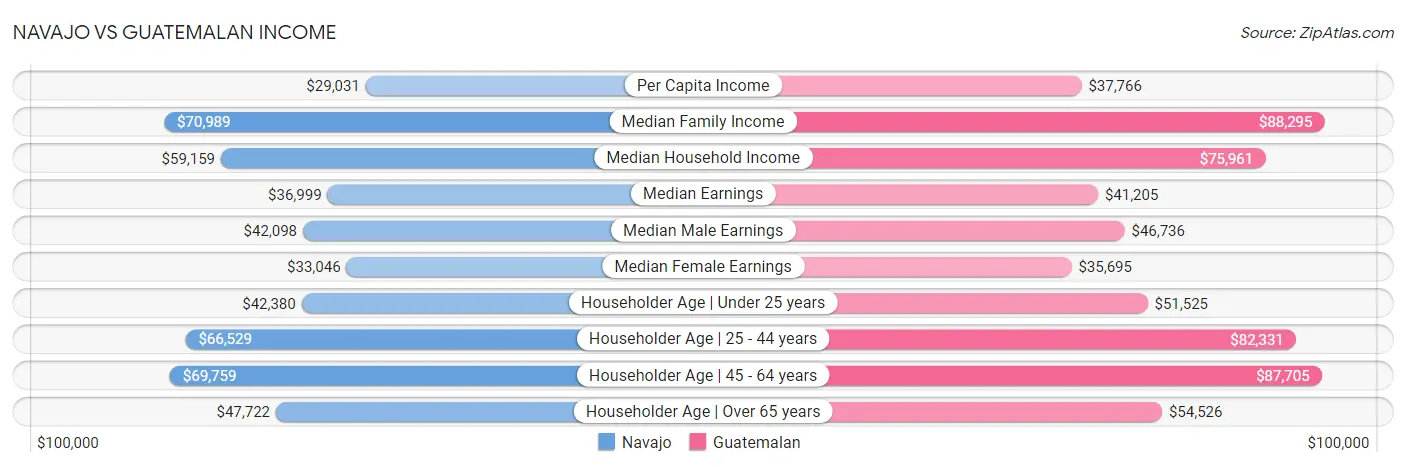 Navajo vs Guatemalan Income