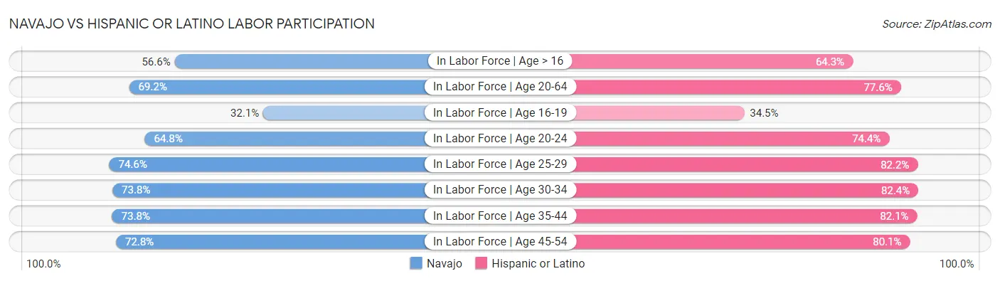 Navajo vs Hispanic or Latino Labor Participation