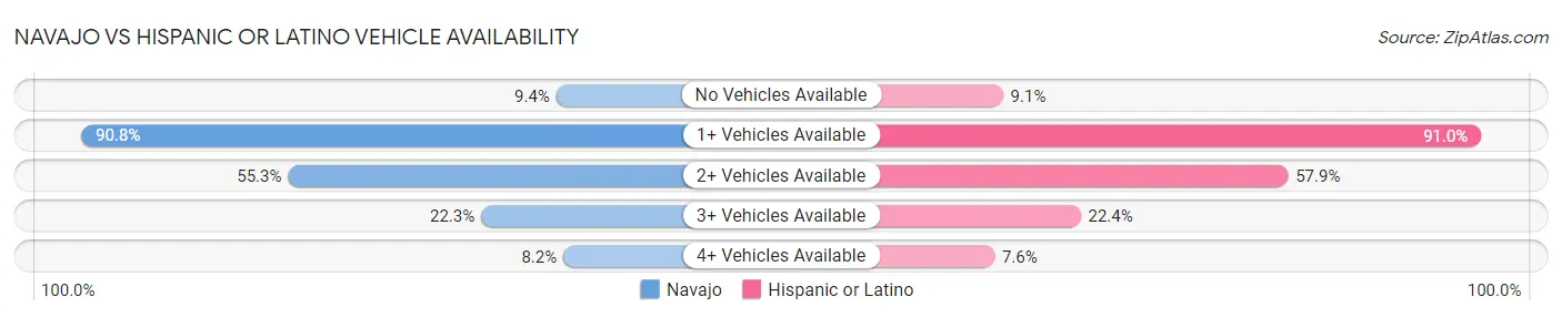 Navajo vs Hispanic or Latino Vehicle Availability