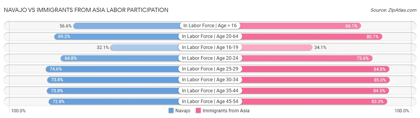 Navajo vs Immigrants from Asia Labor Participation