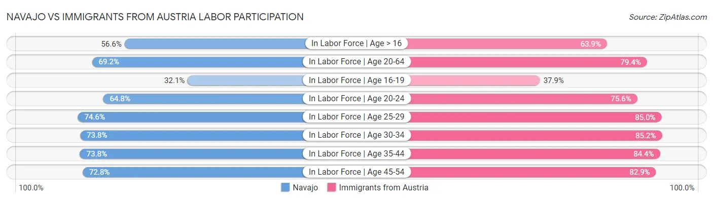 Navajo vs Immigrants from Austria Labor Participation