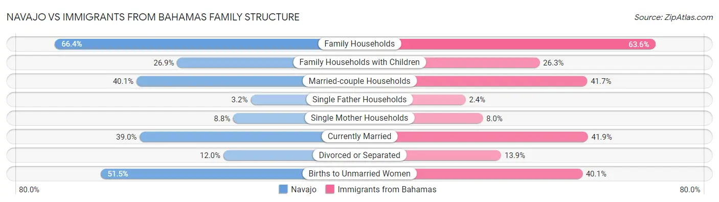 Navajo vs Immigrants from Bahamas Family Structure