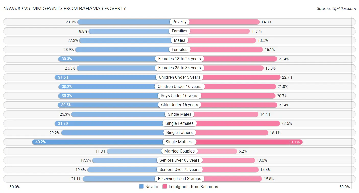 Navajo vs Immigrants from Bahamas Poverty
