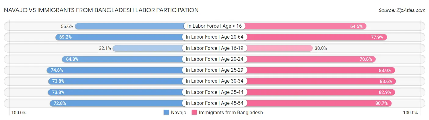 Navajo vs Immigrants from Bangladesh Labor Participation