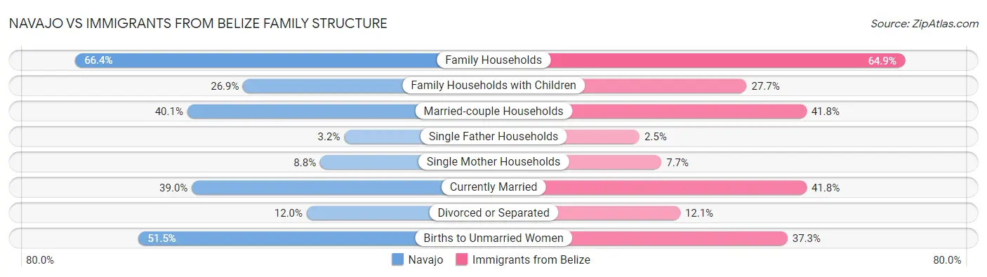 Navajo vs Immigrants from Belize Family Structure