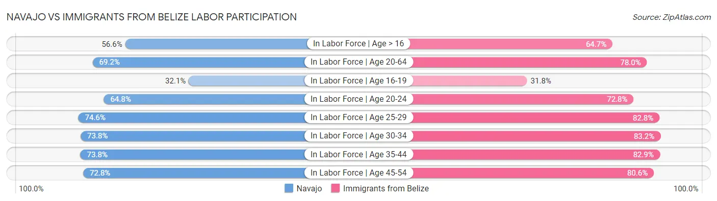 Navajo vs Immigrants from Belize Labor Participation