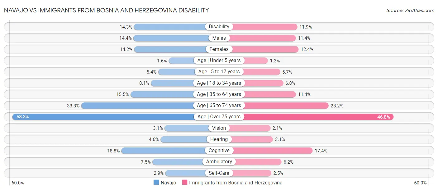 Navajo vs Immigrants from Bosnia and Herzegovina Disability