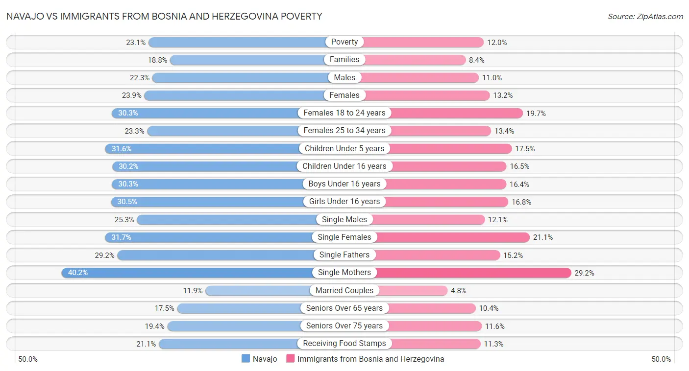 Navajo vs Immigrants from Bosnia and Herzegovina Poverty