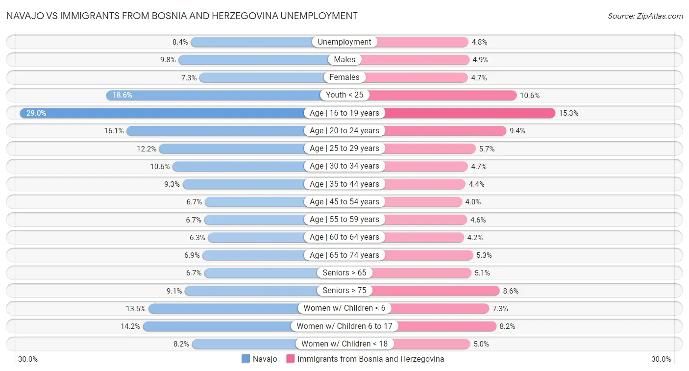 Navajo vs Immigrants from Bosnia and Herzegovina Unemployment