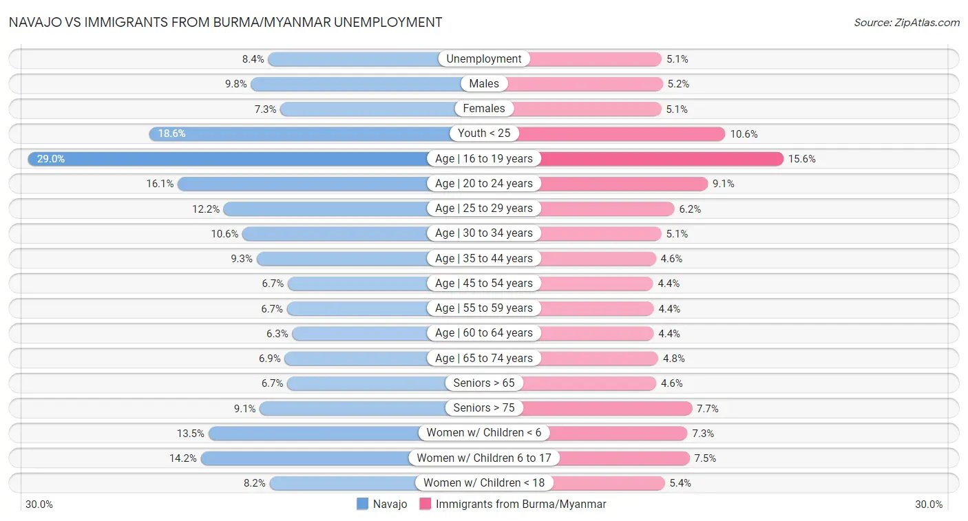 Navajo vs Immigrants from Burma/Myanmar Unemployment