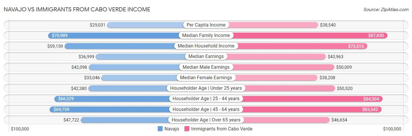 Navajo vs Immigrants from Cabo Verde Income