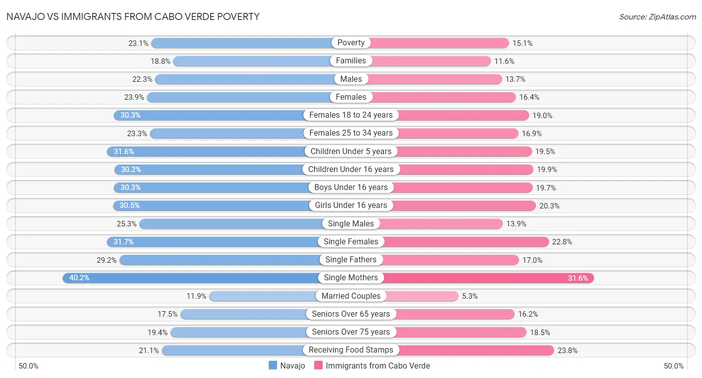 Navajo vs Immigrants from Cabo Verde Poverty
