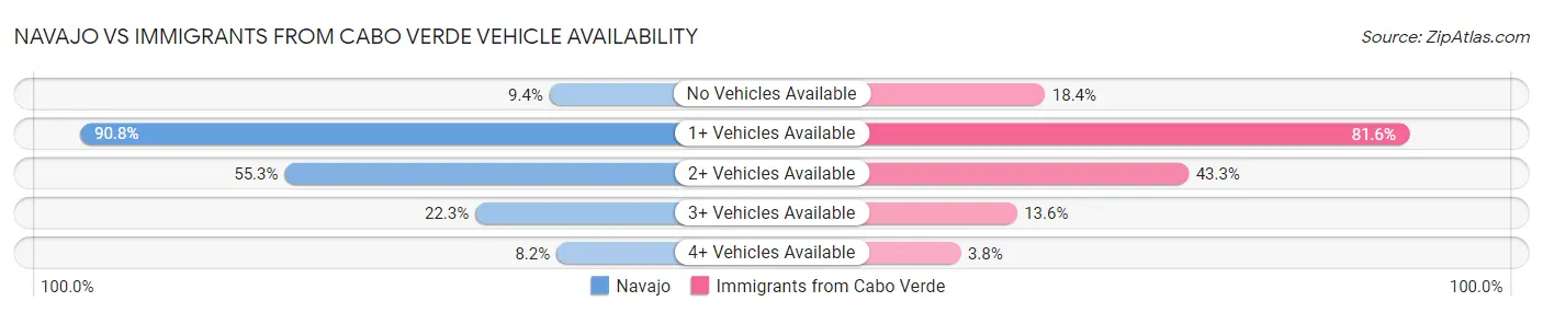 Navajo vs Immigrants from Cabo Verde Vehicle Availability