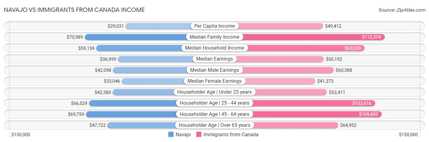 Navajo vs Immigrants from Canada Income