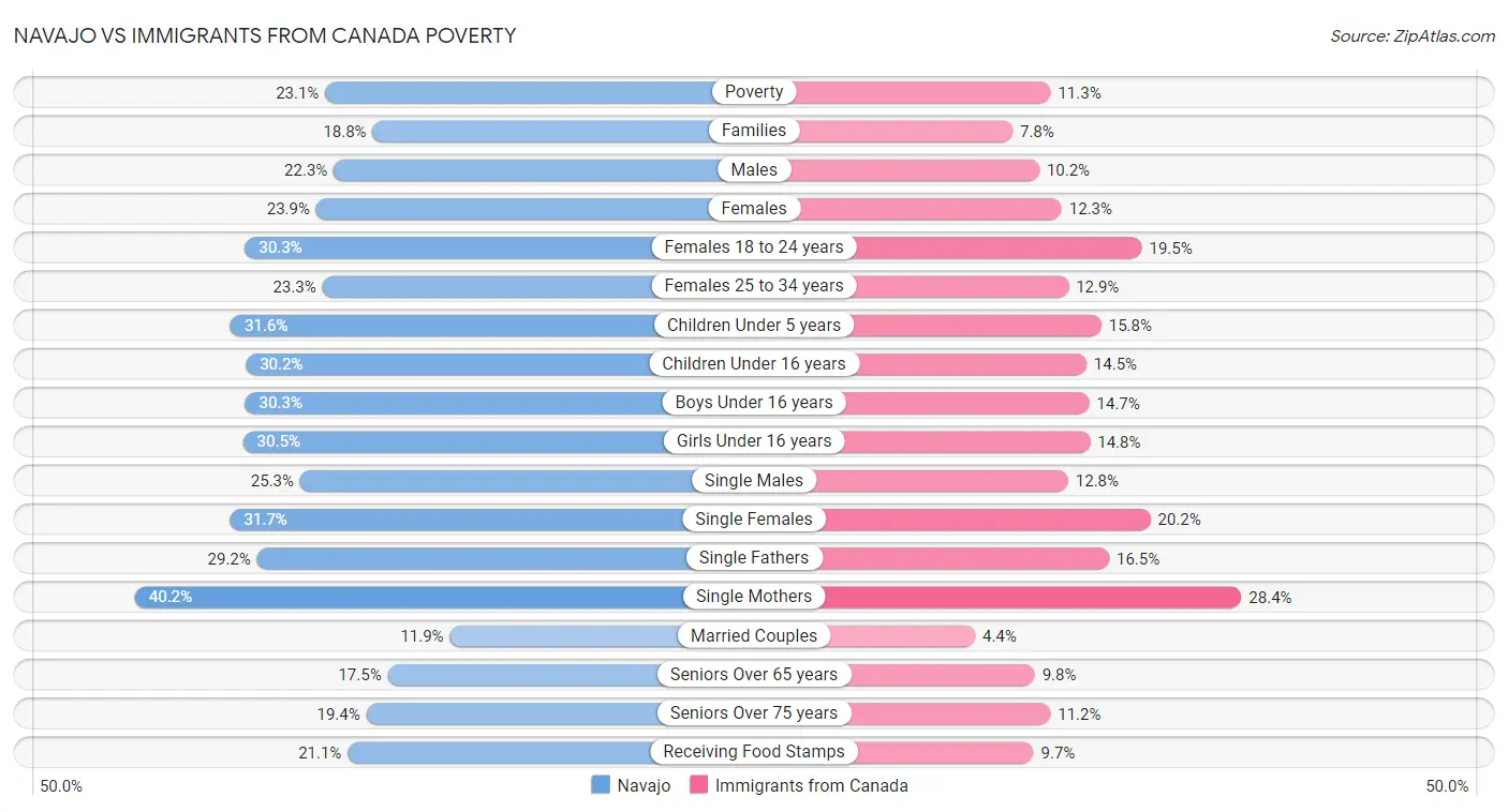 Navajo vs Immigrants from Canada Poverty