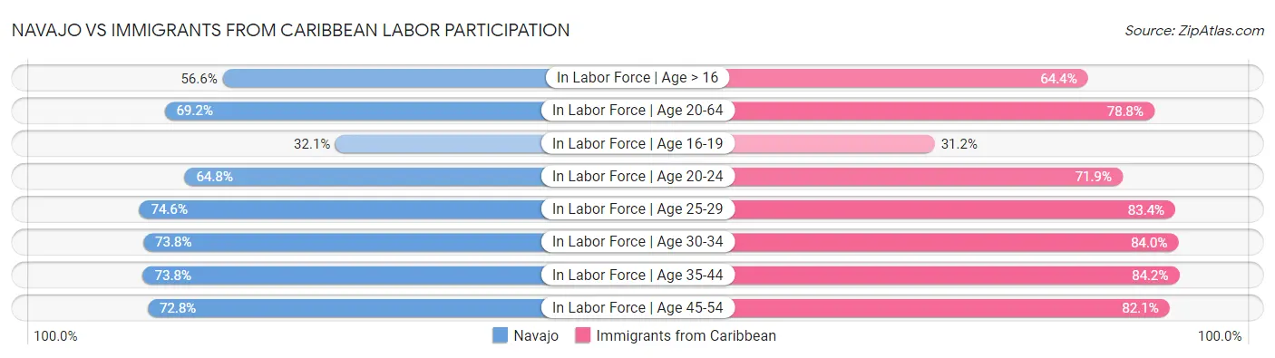 Navajo vs Immigrants from Caribbean Labor Participation