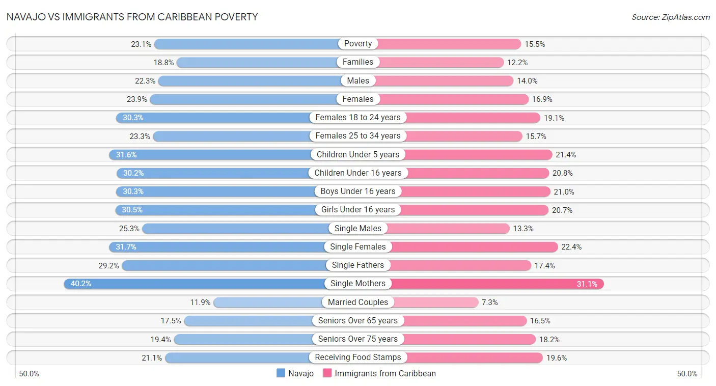 Navajo vs Immigrants from Caribbean Poverty