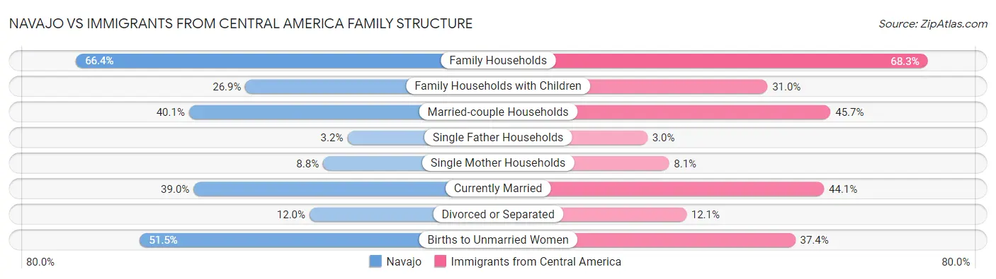 Navajo vs Immigrants from Central America Family Structure