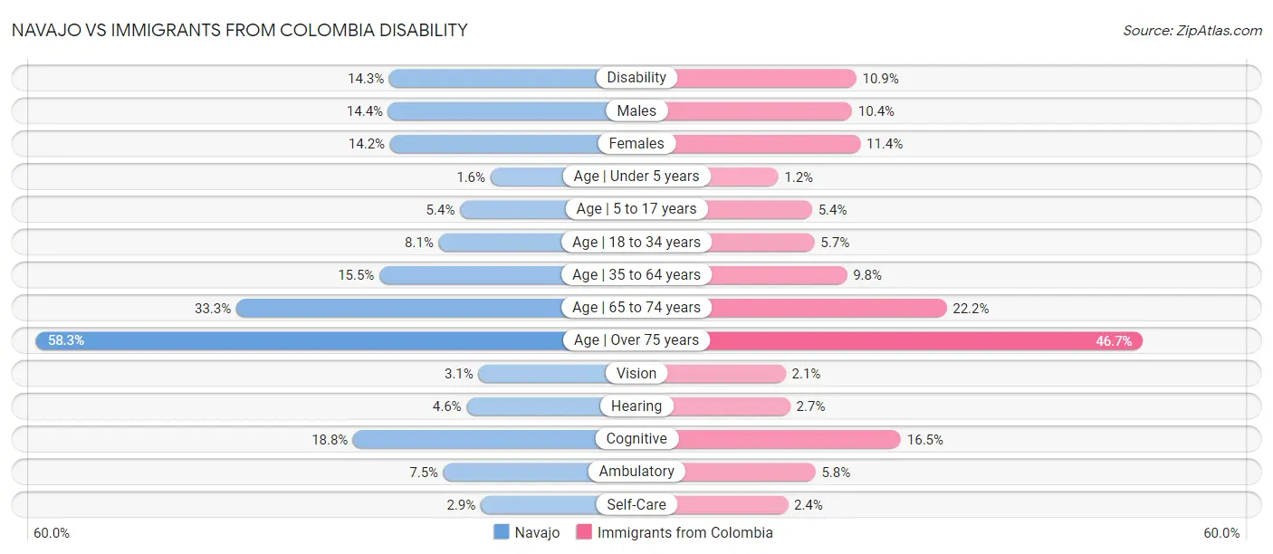 Navajo vs Immigrants from Colombia Disability