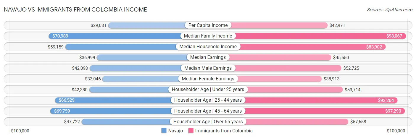 Navajo vs Immigrants from Colombia Income