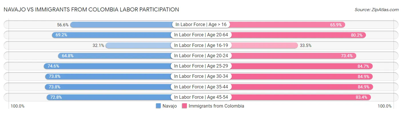 Navajo vs Immigrants from Colombia Labor Participation