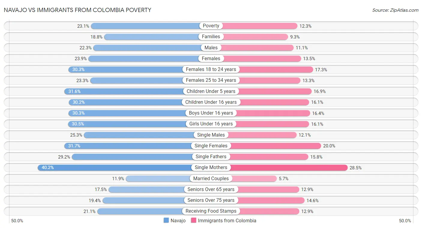 Navajo vs Immigrants from Colombia Poverty