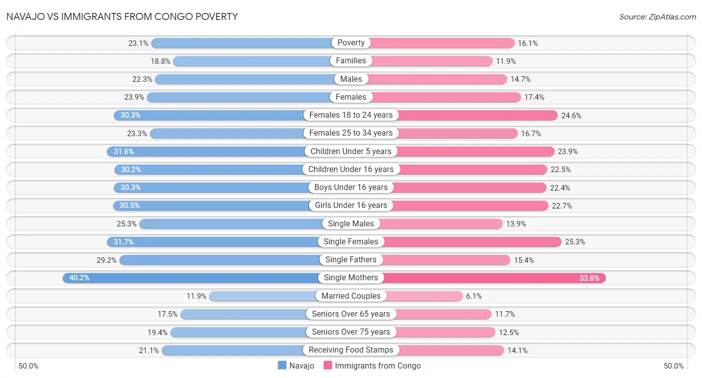 Navajo vs Immigrants from Congo Poverty