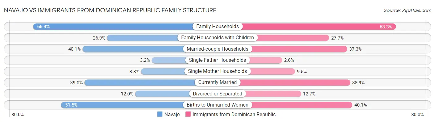 Navajo vs Immigrants from Dominican Republic Family Structure