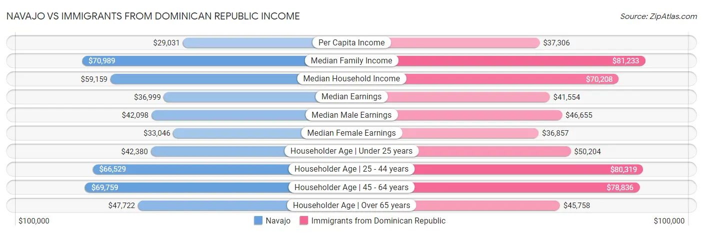 Navajo vs Immigrants from Dominican Republic Income
