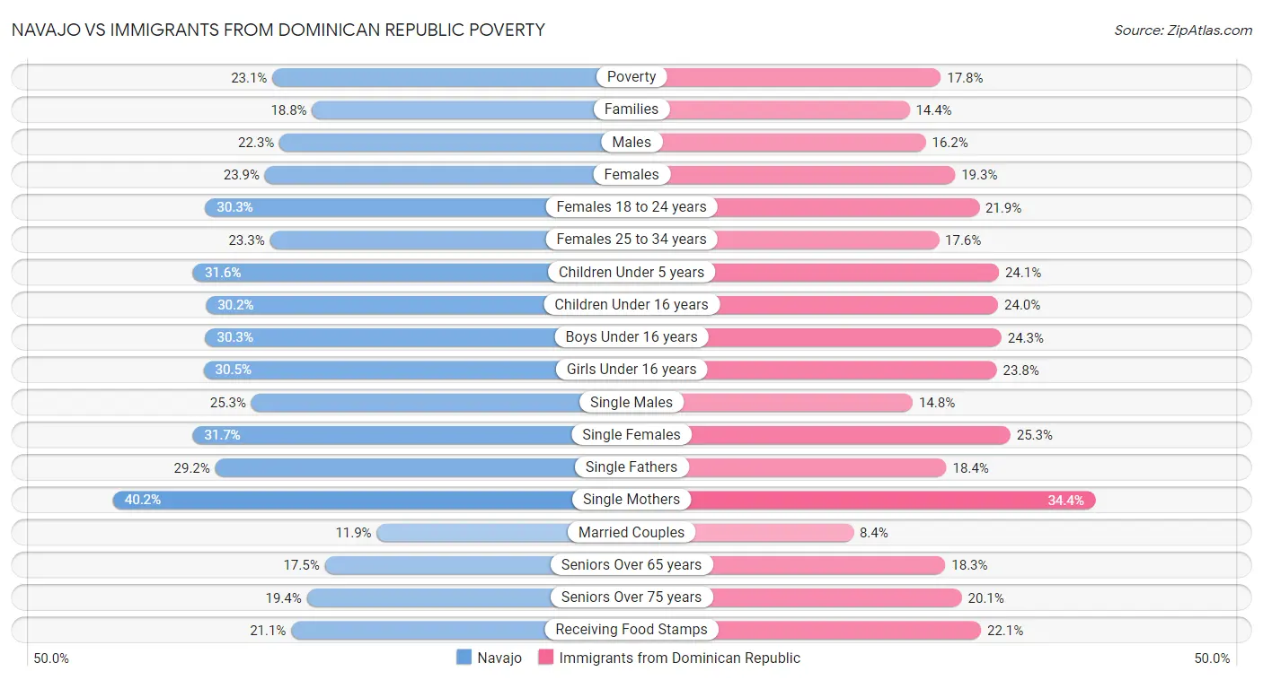 Navajo vs Immigrants from Dominican Republic Poverty