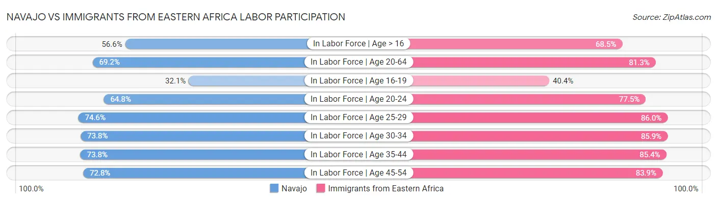 Navajo vs Immigrants from Eastern Africa Labor Participation
