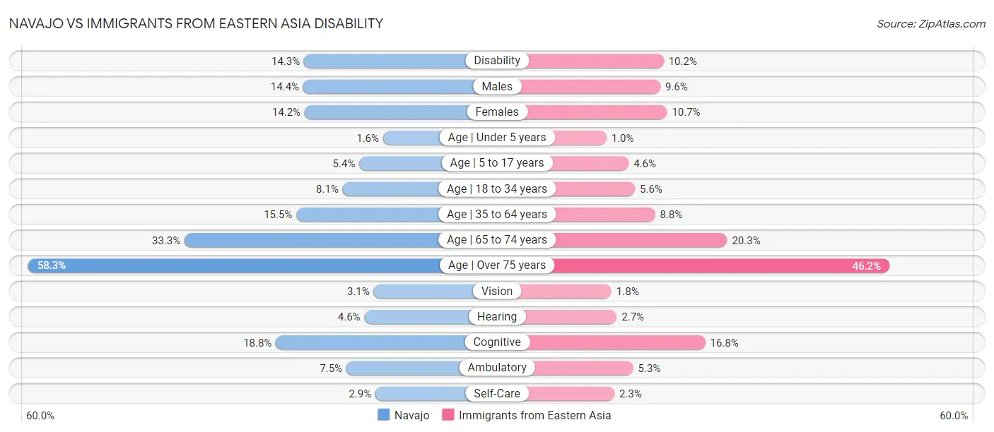 Navajo vs Immigrants from Eastern Asia Disability