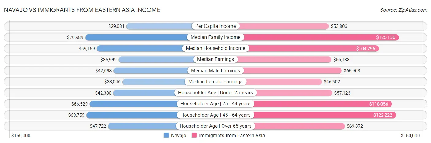 Navajo vs Immigrants from Eastern Asia Income