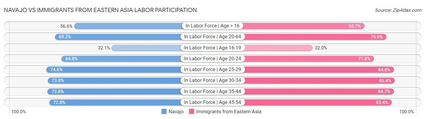Navajo vs Immigrants from Eastern Asia Labor Participation