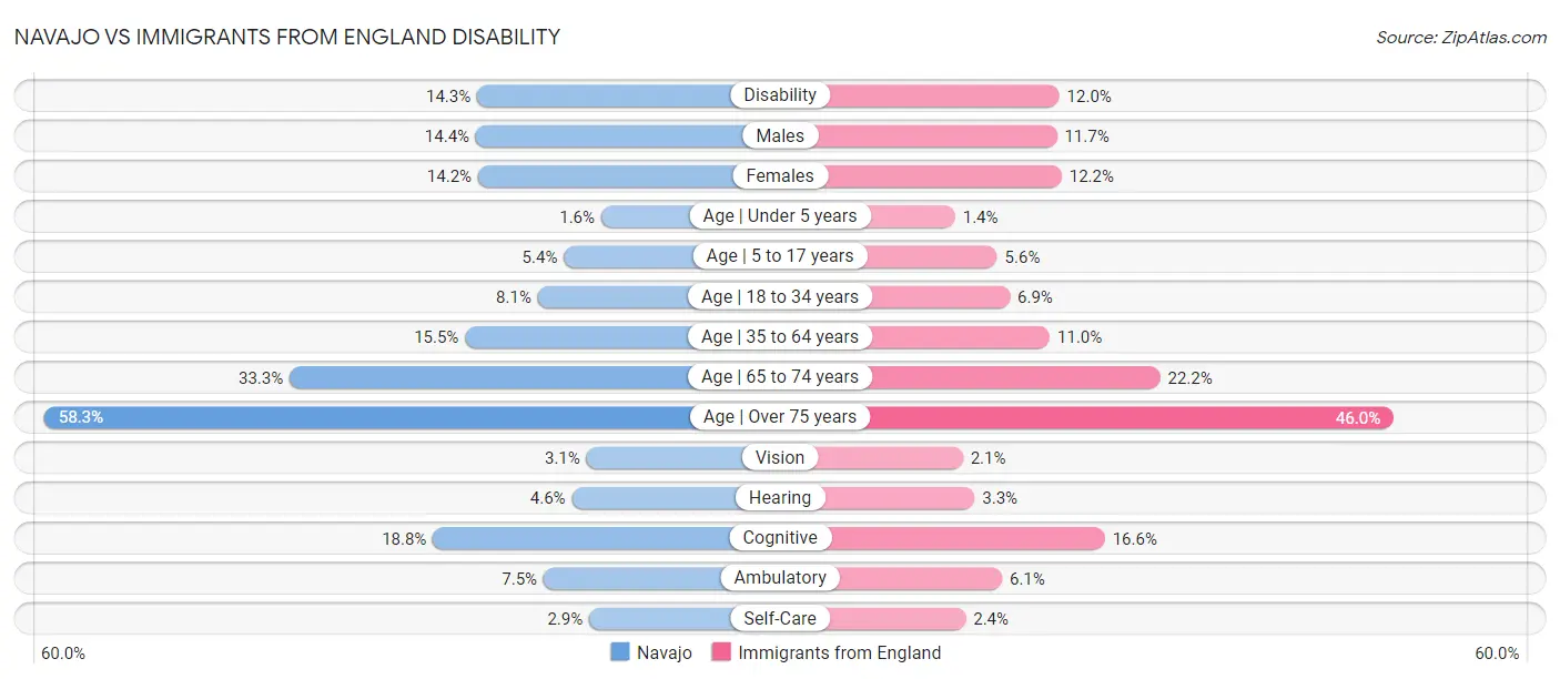 Navajo vs Immigrants from England Disability