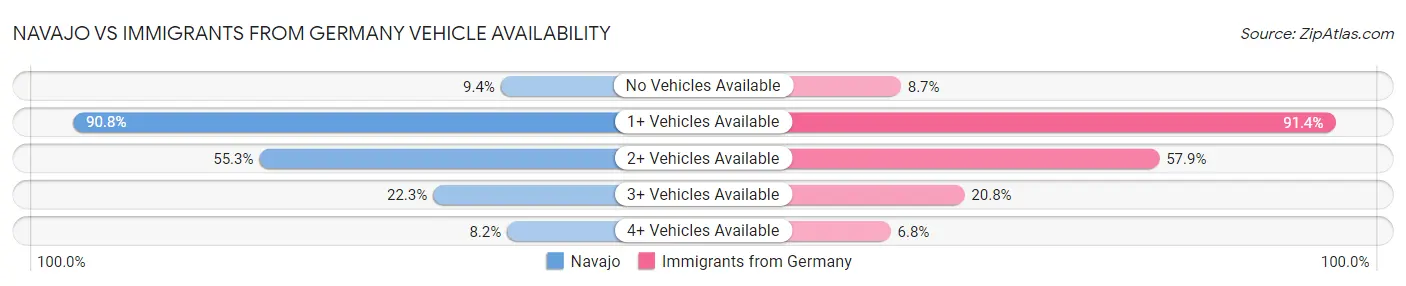 Navajo vs Immigrants from Germany Vehicle Availability