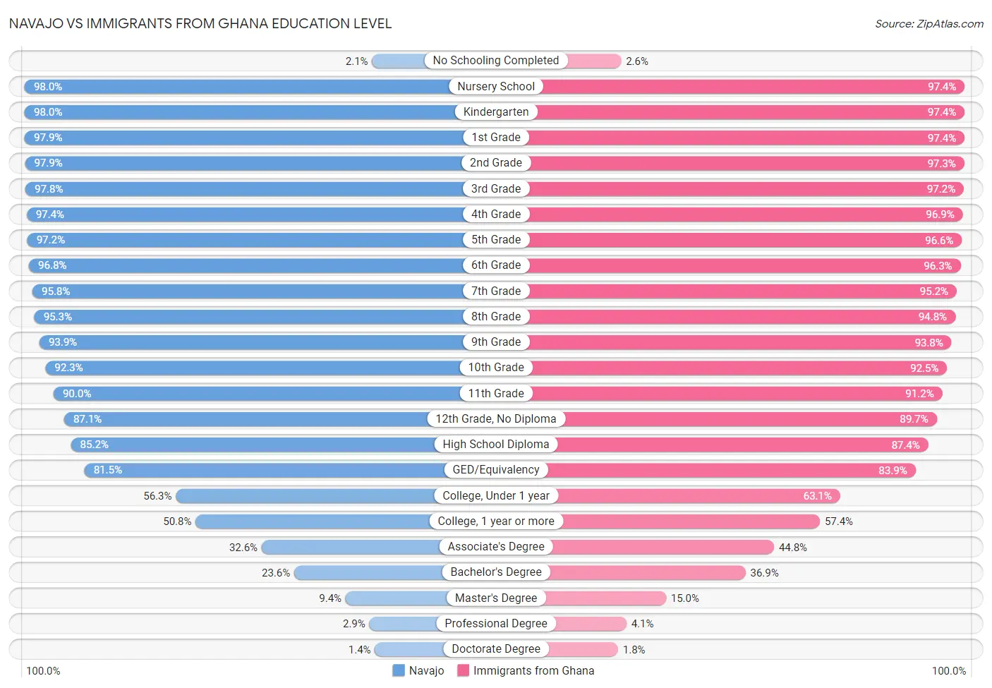 Navajo vs Immigrants from Ghana Education Level