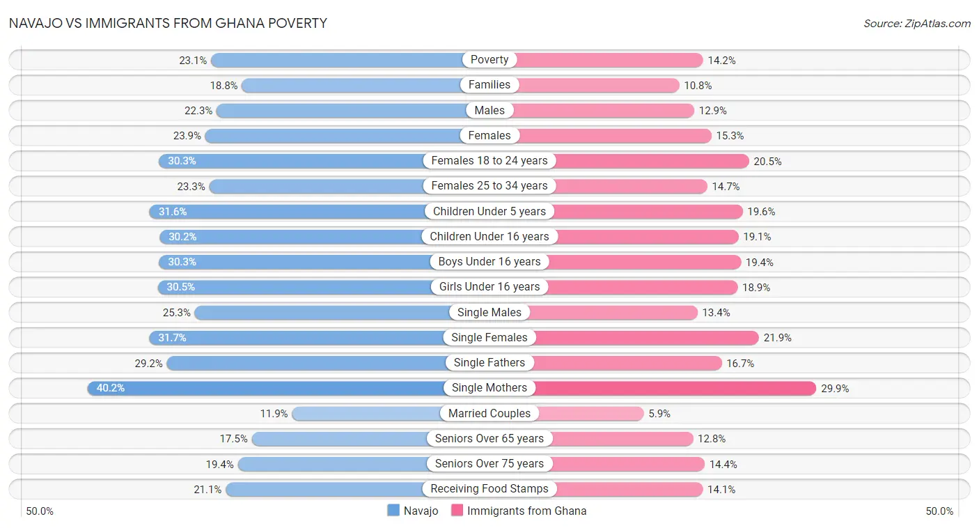 Navajo vs Immigrants from Ghana Poverty
