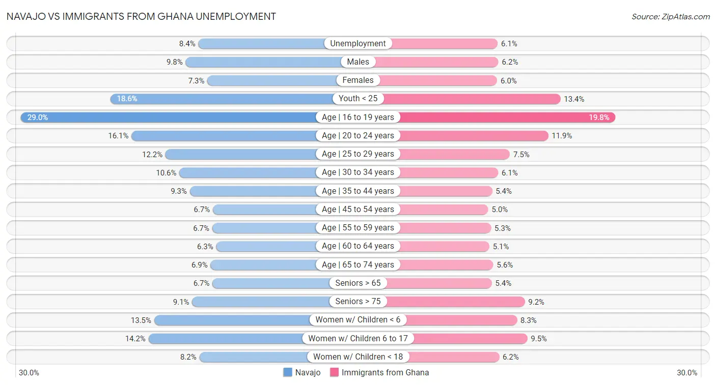 Navajo vs Immigrants from Ghana Unemployment