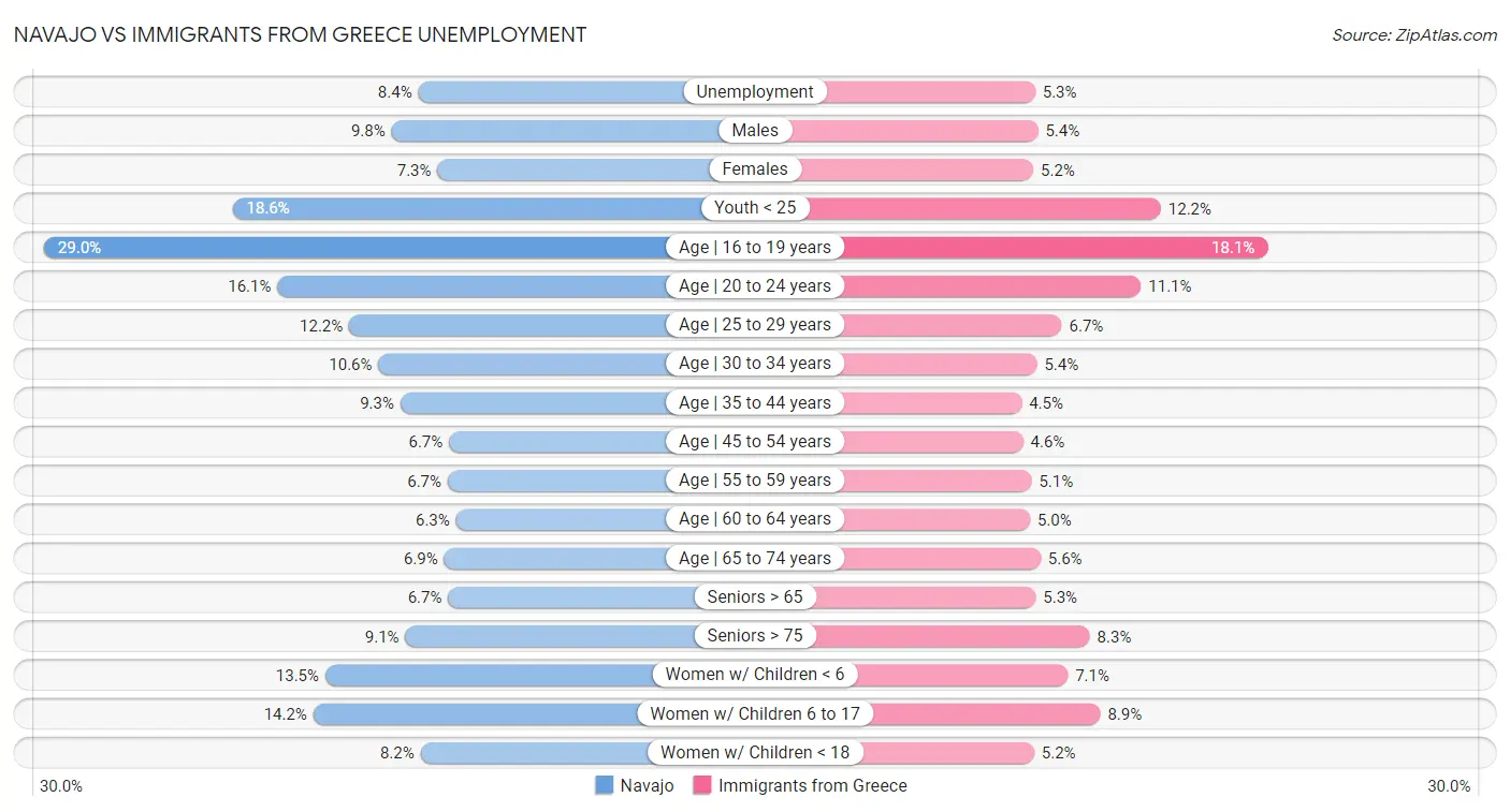 Navajo vs Immigrants from Greece Unemployment