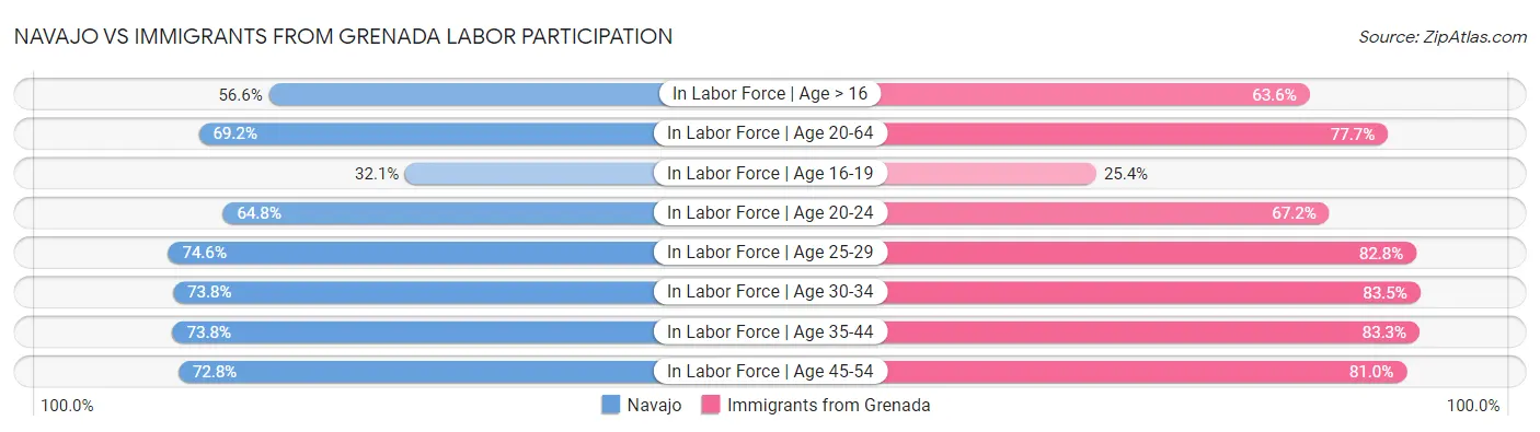 Navajo vs Immigrants from Grenada Labor Participation