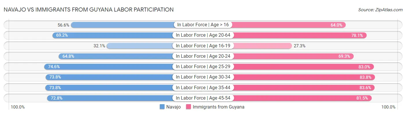 Navajo vs Immigrants from Guyana Labor Participation